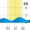 Rhems tide chart for Sunday, November 23, 2025