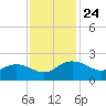 Rhems tide chart for Monday, November 24, 2025