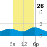Rhems tide chart for Wednesday, November 26, 2025