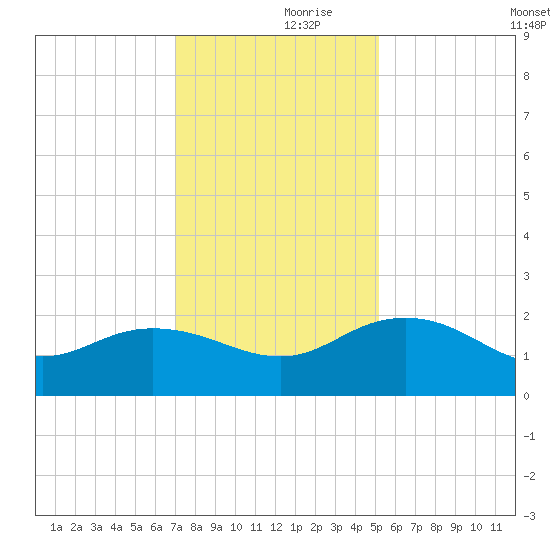Rhems tide chart for Thursday, November 27, 2025