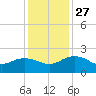Rhems tide chart for Thursday, November 27, 2025