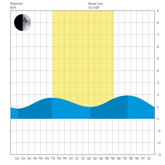 Rhems tide chart for Friday, November 28, 2025