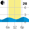 Rhems tide chart for Friday, November 28, 2025