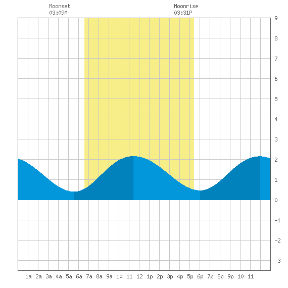 Rhems tide chart for Sunday, November 2, 2025
