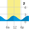 Rhems tide chart for Sunday, November 2, 2025