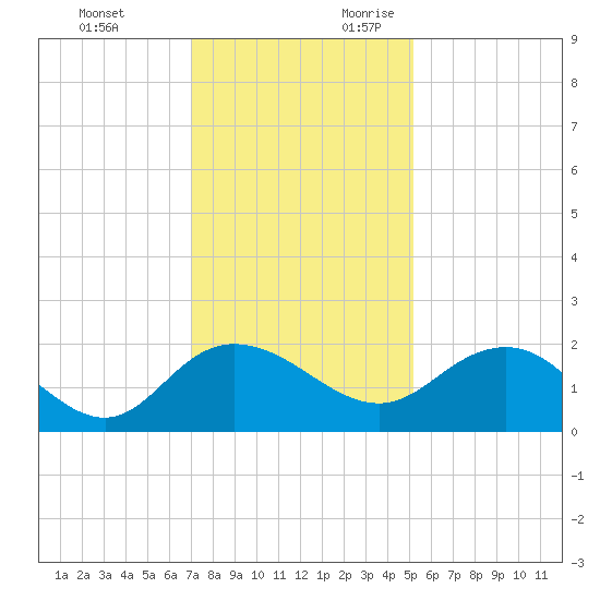 Rhems tide chart for Sunday, November 30, 2025