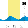 Rhems tide chart for Sunday, November 30, 2025