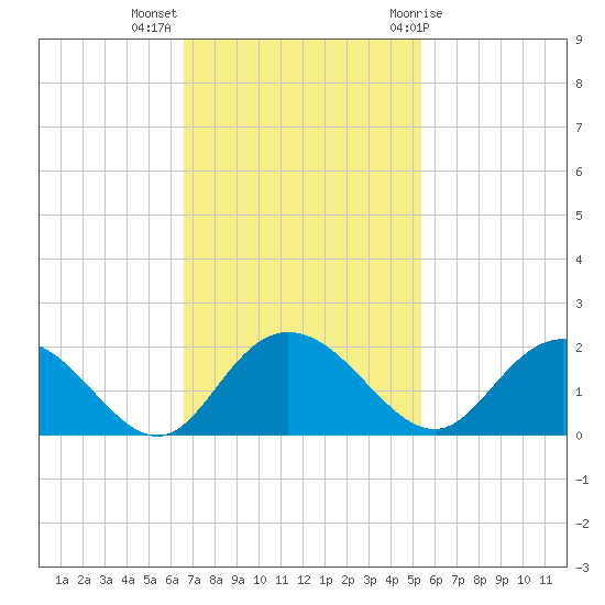 Rhems tide chart for Monday, November 3, 2025