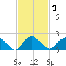 Rhems tide chart for Monday, November 3, 2025