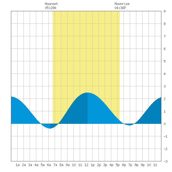 Rhems tide chart for Tuesday, November 4, 2025