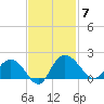 Rhems tide chart for Friday, November 7, 2025