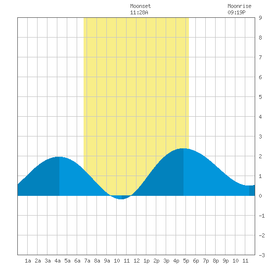 Rhems tide chart for Sunday, November 9, 2025