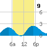 Rhems tide chart for Sunday, November 9, 2025