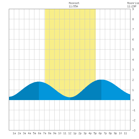 Rhems tide chart for Wednesday, December 10, 2025