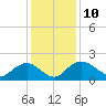 Rhems tide chart for Wednesday, December 10, 2025