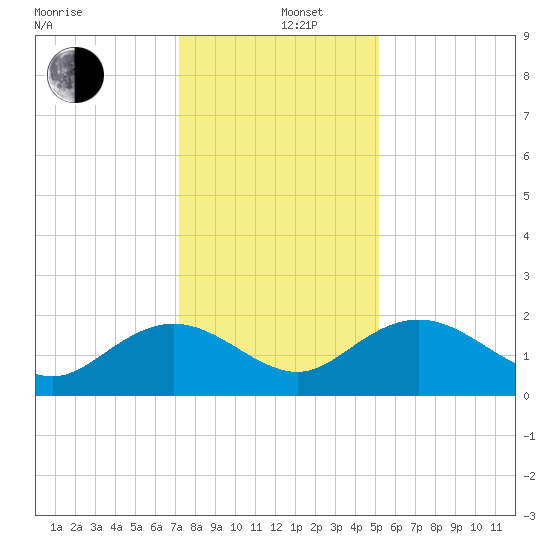Rhems tide chart for Thursday, December 11, 2025