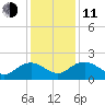 Rhems tide chart for Thursday, December 11, 2025