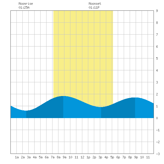 Rhems tide chart for Saturday, December 13, 2025
