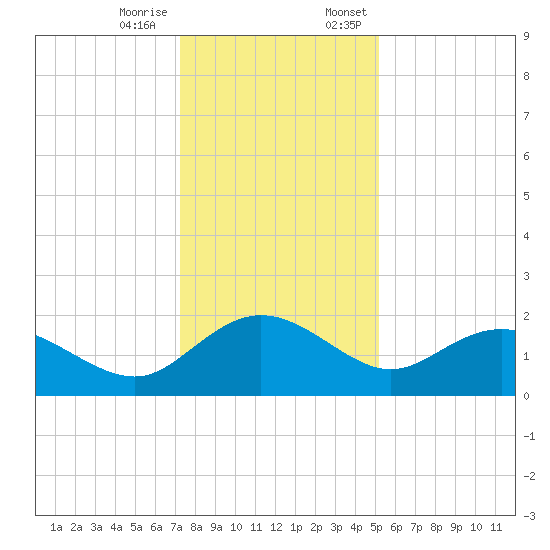 Rhems tide chart for Tuesday, December 16, 2025