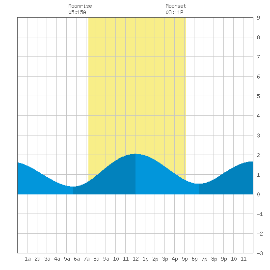 Rhems tide chart for Wednesday, December 17, 2025