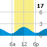 Rhems tide chart for Wednesday, December 17, 2025