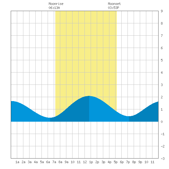 Rhems tide chart for Thursday, December 18, 2025
