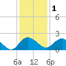 Rhems tide chart for Monday, December 1, 2025