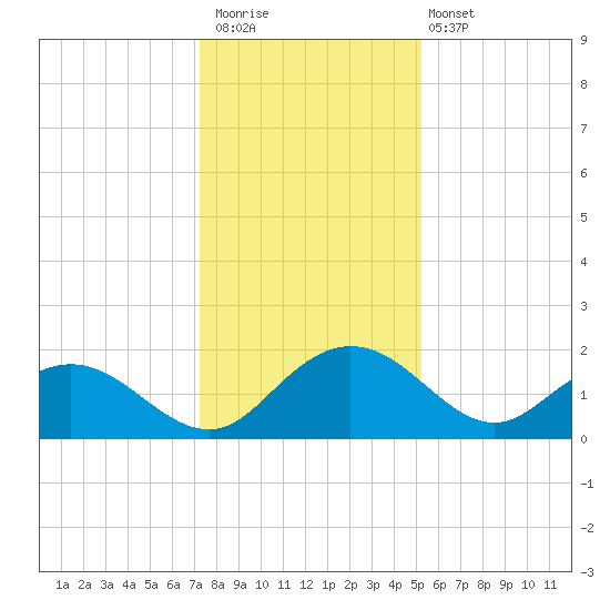 Rhems tide chart for Saturday, December 20, 2025