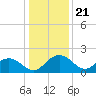 Rhems tide chart for Sunday, December 21, 2025