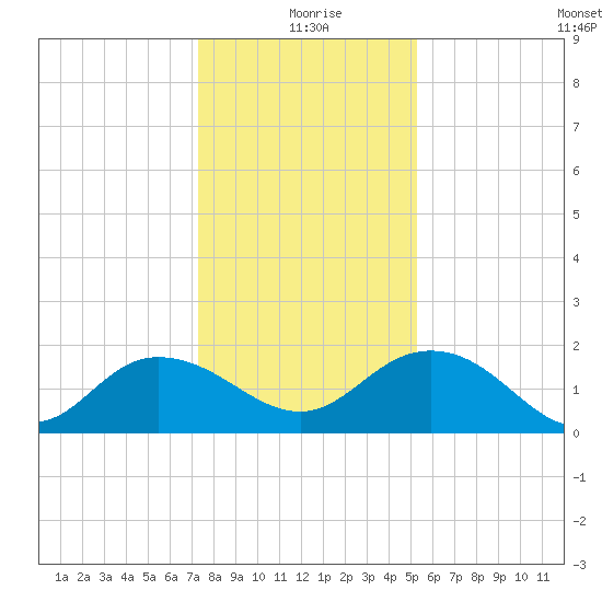 Rhems tide chart for Friday, December 26, 2025