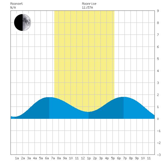 Rhems tide chart for Saturday, December 27, 2025