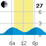 Rhems tide chart for Saturday, December 27, 2025