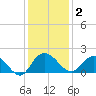 Rhems tide chart for Tuesday, December 2, 2025