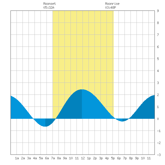 Rhems tide chart for Wednesday, December 3, 2025