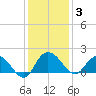 Rhems tide chart for Wednesday, December 3, 2025