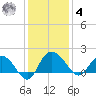 Rhems tide chart for Thursday, December 4, 2025