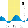 Rhems tide chart for Friday, December 5, 2025