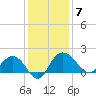 Rhems tide chart for Sunday, December 7, 2025