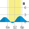 Rhems tide chart for Monday, December 8, 2025