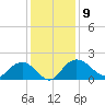 Rhems tide chart for Tuesday, December 9, 2025
