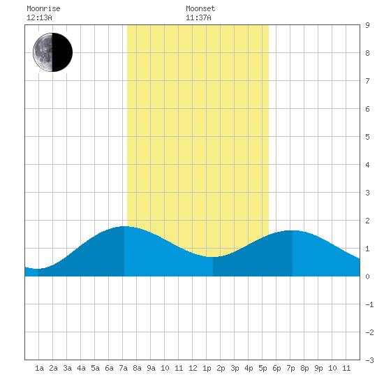 Rhems tide chart for Saturday, January 10, 2026