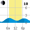 Rhems tide chart for Saturday, January 10, 2026