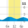 Rhems tide chart for Sunday, January 11, 2026