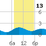 Rhems tide chart for Tuesday, January 13, 2026