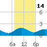 Rhems tide chart for Wednesday, January 14, 2026