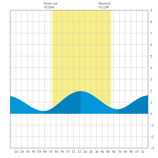 Rhems tide chart for Friday, January 16, 2026