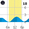 Rhems tide chart for Sunday, January 18, 2026