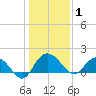 Rhems tide chart for Thursday, January 1, 2026