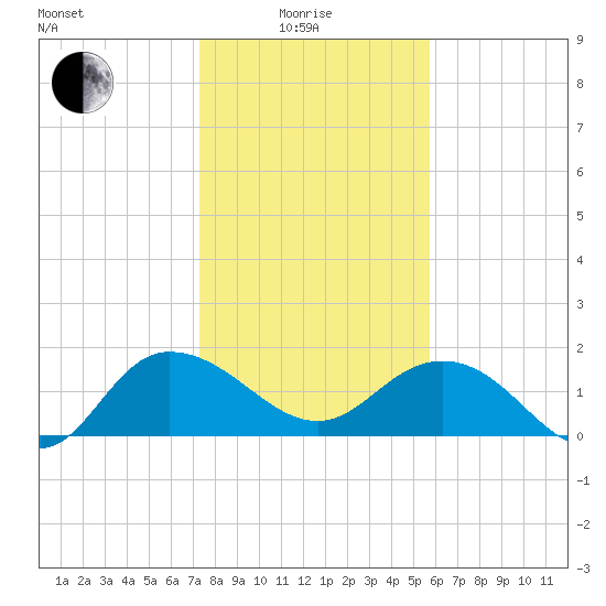 Rhems tide chart for Sunday, January 25, 2026