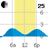Rhems tide chart for Sunday, January 25, 2026